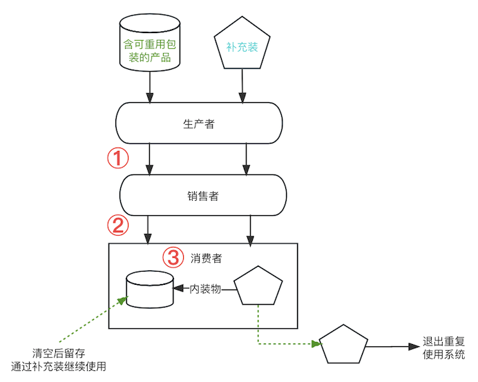 重複使用