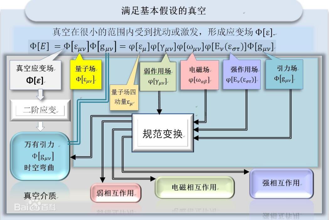 超大真空統一場論