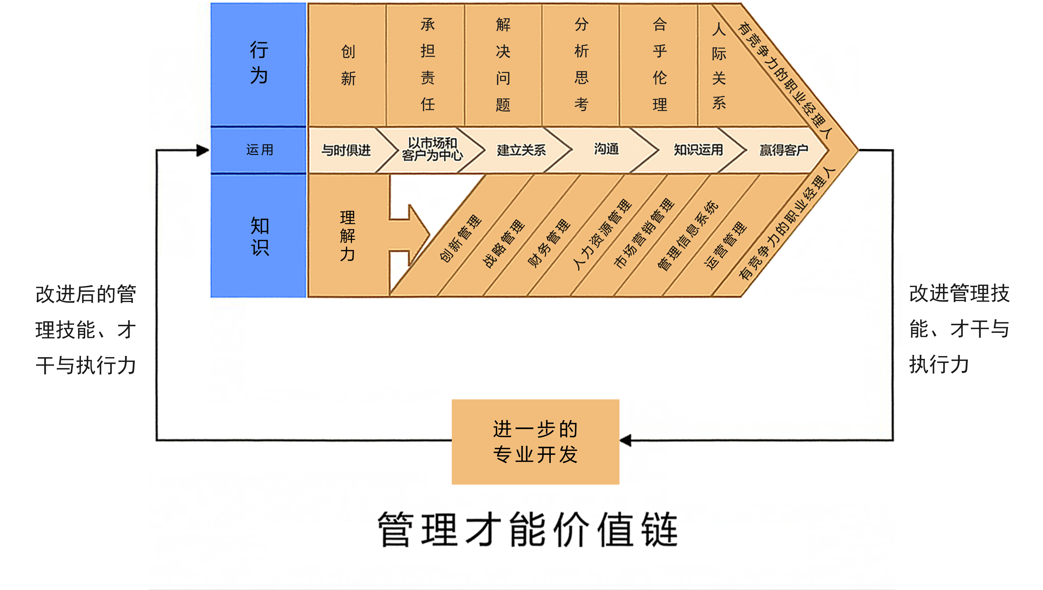 管理才能價值鏈