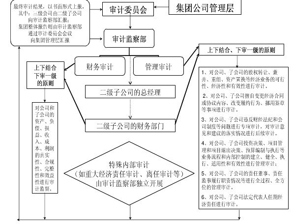 內部審計外包