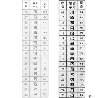 八思巴蒙古字