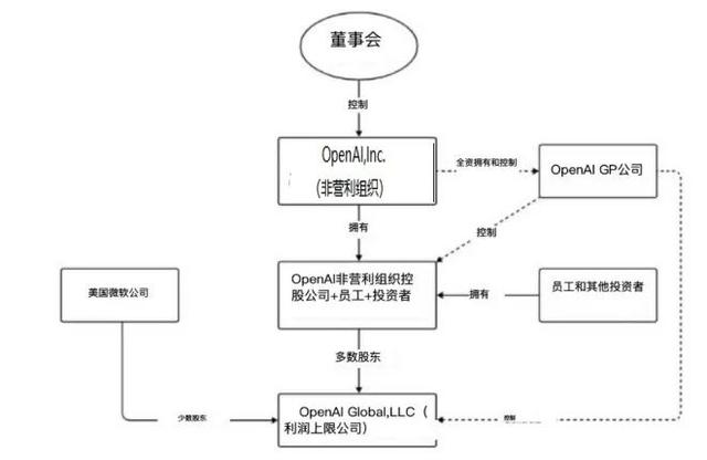 OpenAI