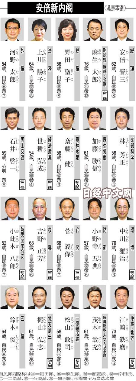 安倍新內閣