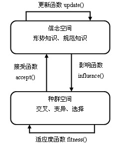 文化算法結構圖