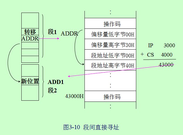 段間直接定址