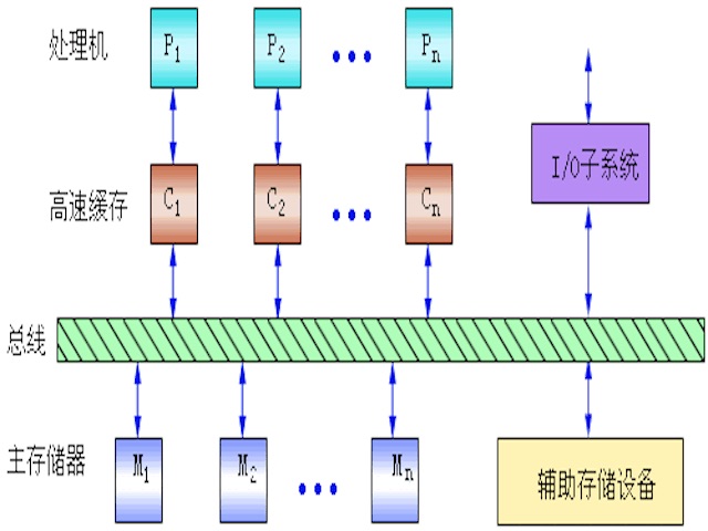 多匯流排多處理機系統