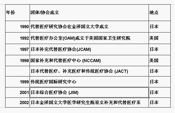 美國和日本代替醫療的歷史