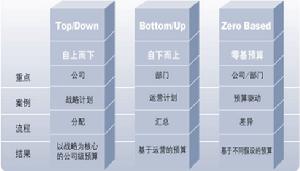 零基預算、定額預算、定率預算