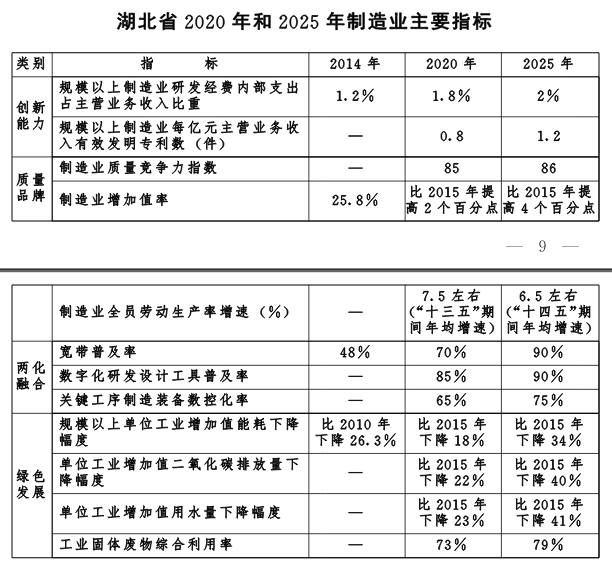 湖北省人民政府關於印發中國製造2025湖北行動綱要的通知