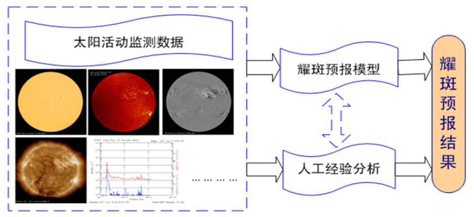 太陽耀斑(色球爆發)