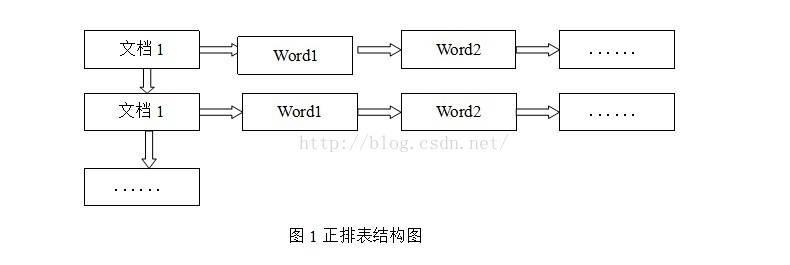 資訊索引技術