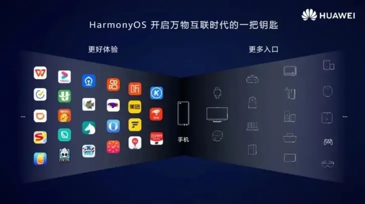 華為鴻蒙系統(harmony（華為開發的作業系統）)