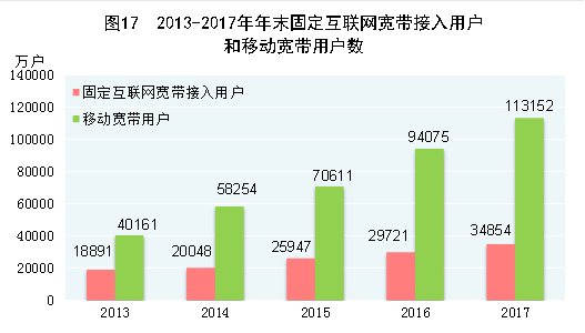 中華人民共和國2017年國民經濟和社會發展統計公報
