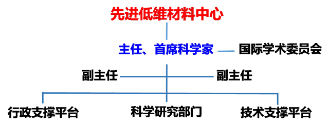 東華大學先進低維材料中心