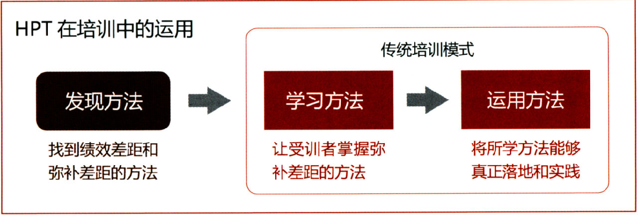 人力績效改進(HPI)