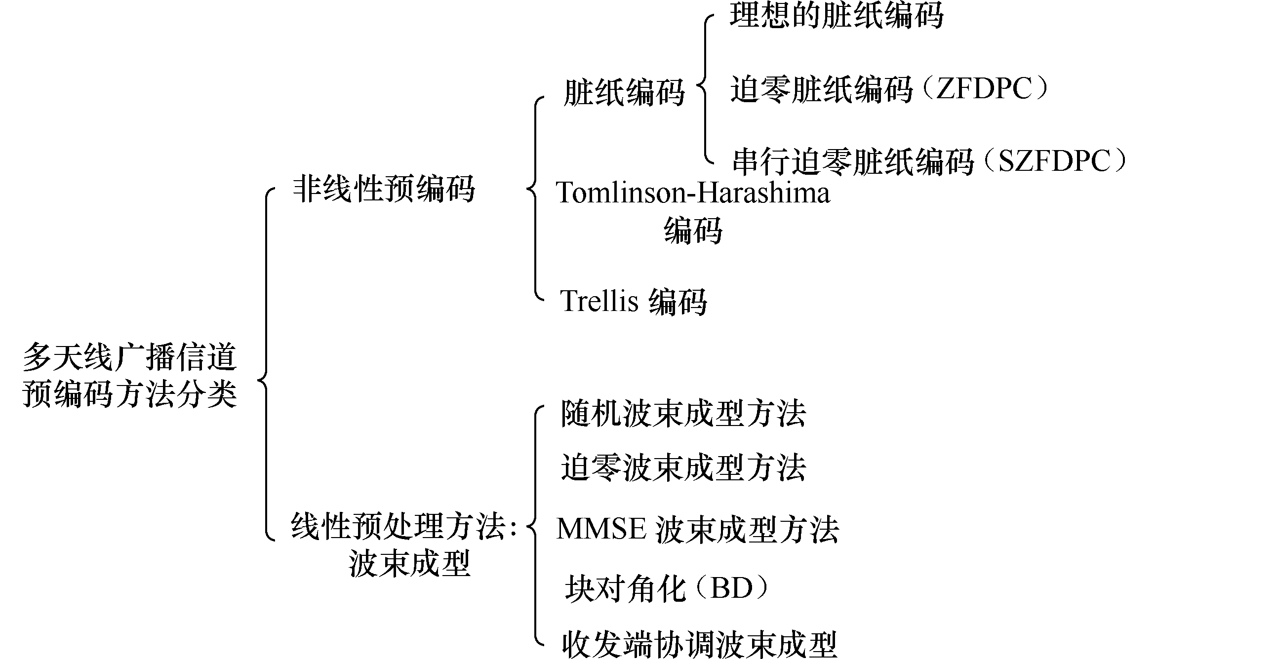 下行多用戶MIMO信道