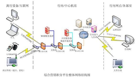 網路規劃