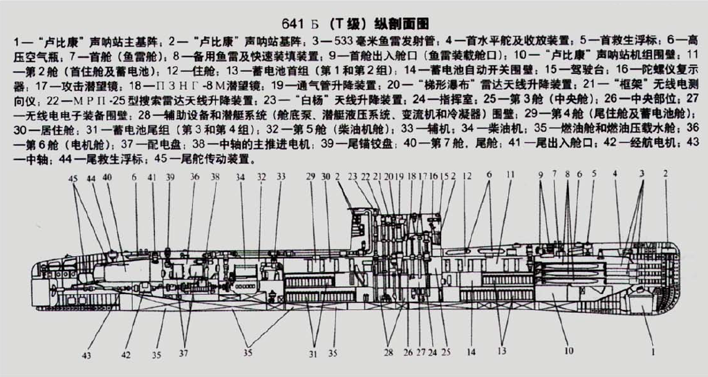 641B型潛艇（T級）艙室圖