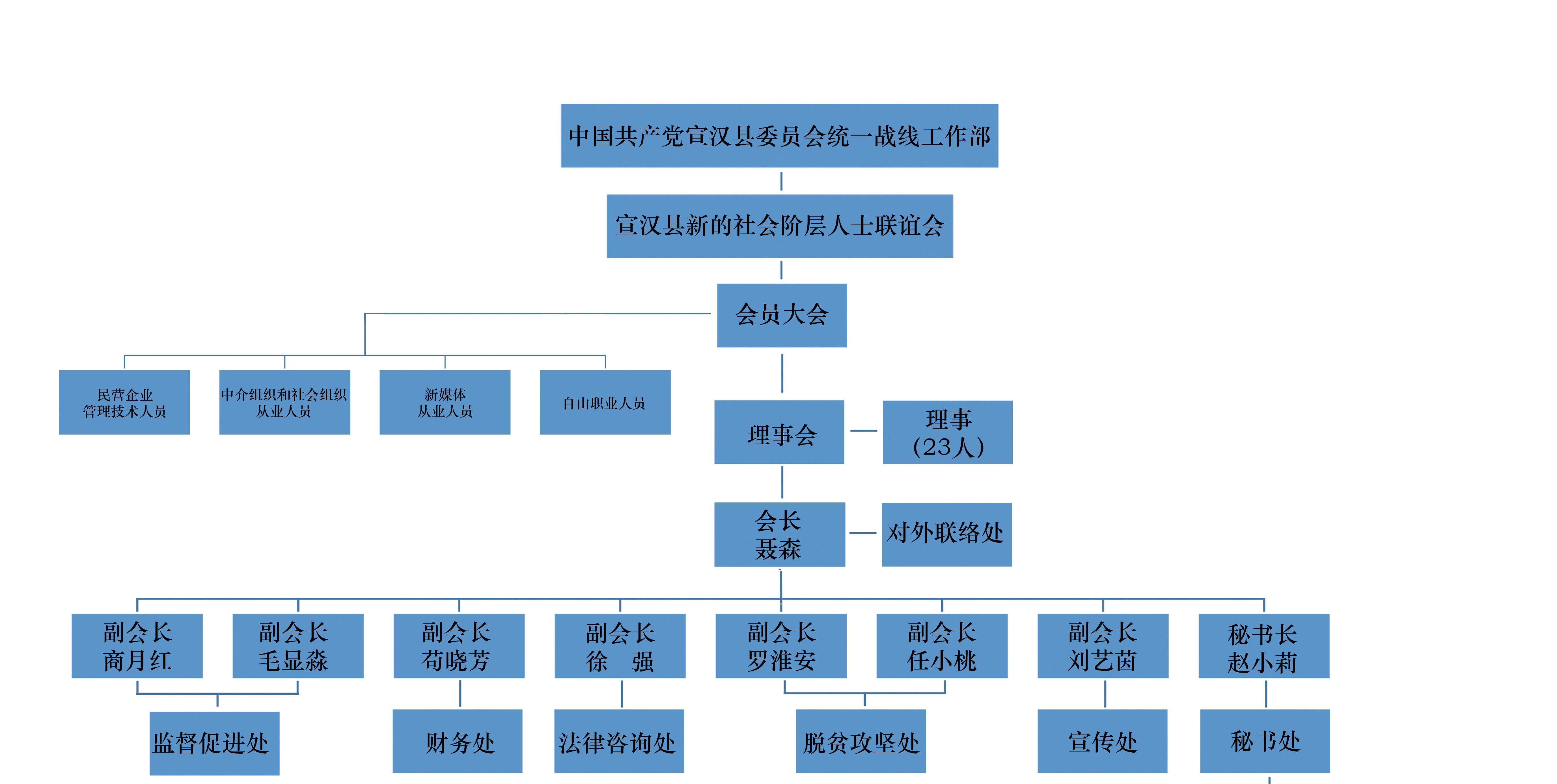 宣漢縣新的社會階層人士聯誼會