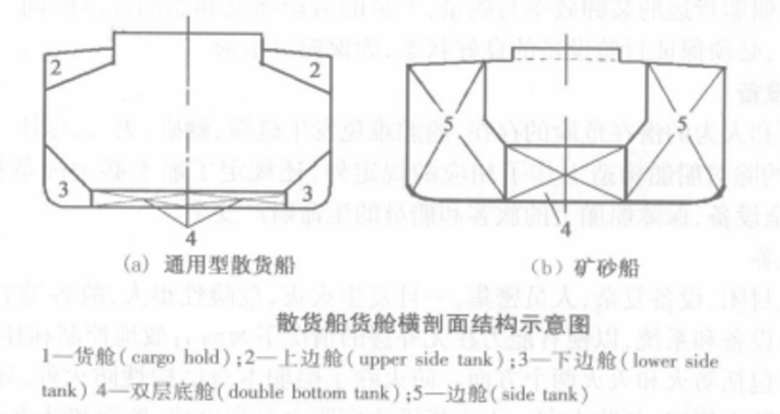 箱形艙蓋