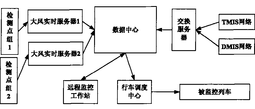 鐵路大風監測預警系統及方法