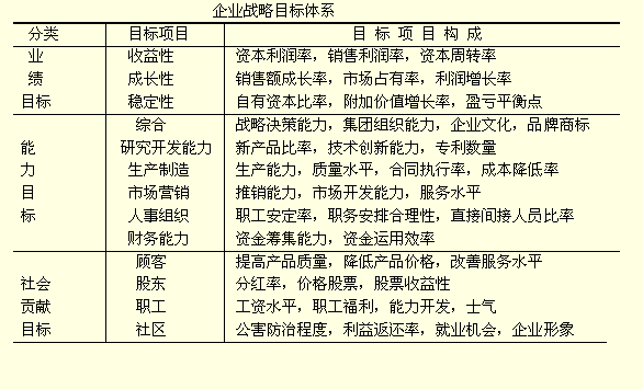 戰略目標