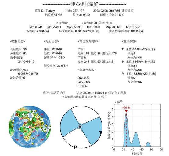 2·6土耳其地震(2023年在土耳其發生的地震)