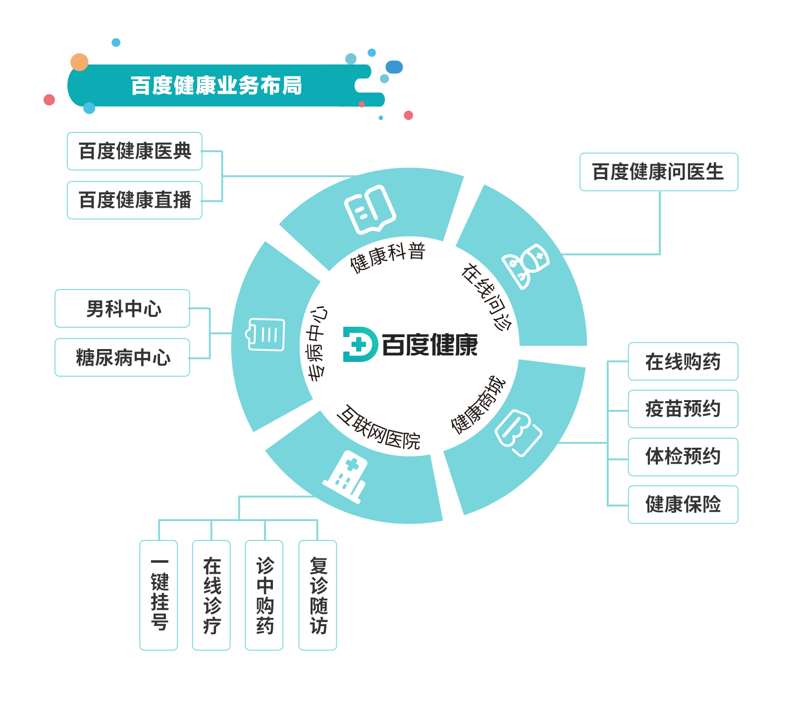 百度健康