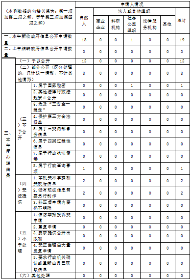 武漢市交通運輸局2020年政府信息公開工作年度報告