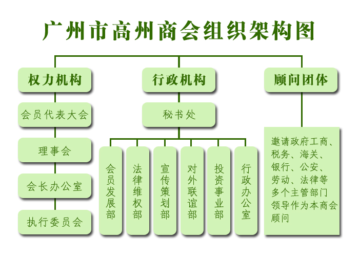 廣州市高州商會