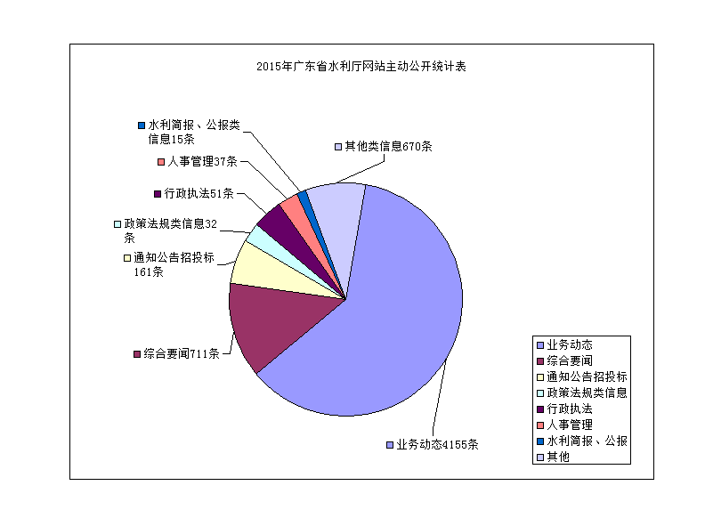 2015年廣東省水利廳政府信息公開工作年度報告