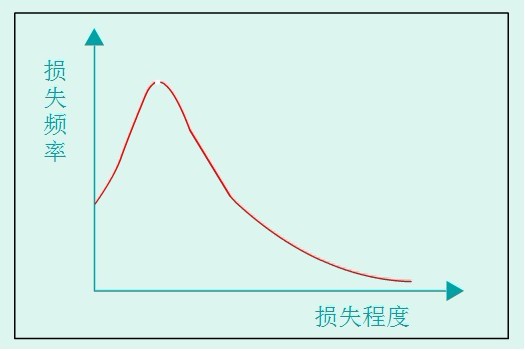 損失程度