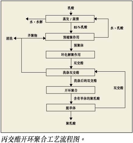 開環聚合