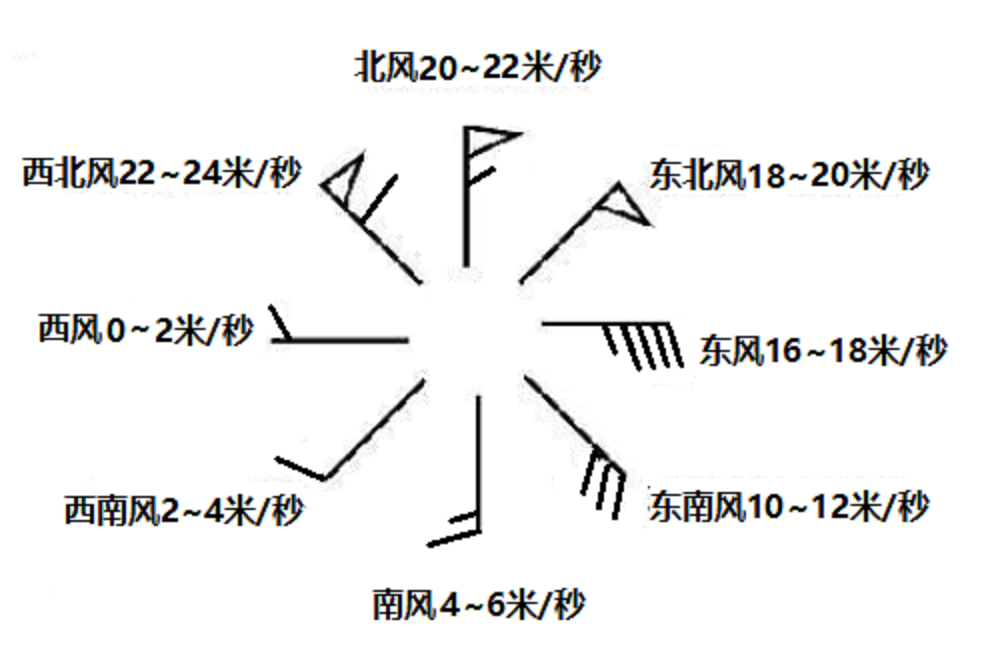 風矢桿