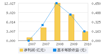 圖表2