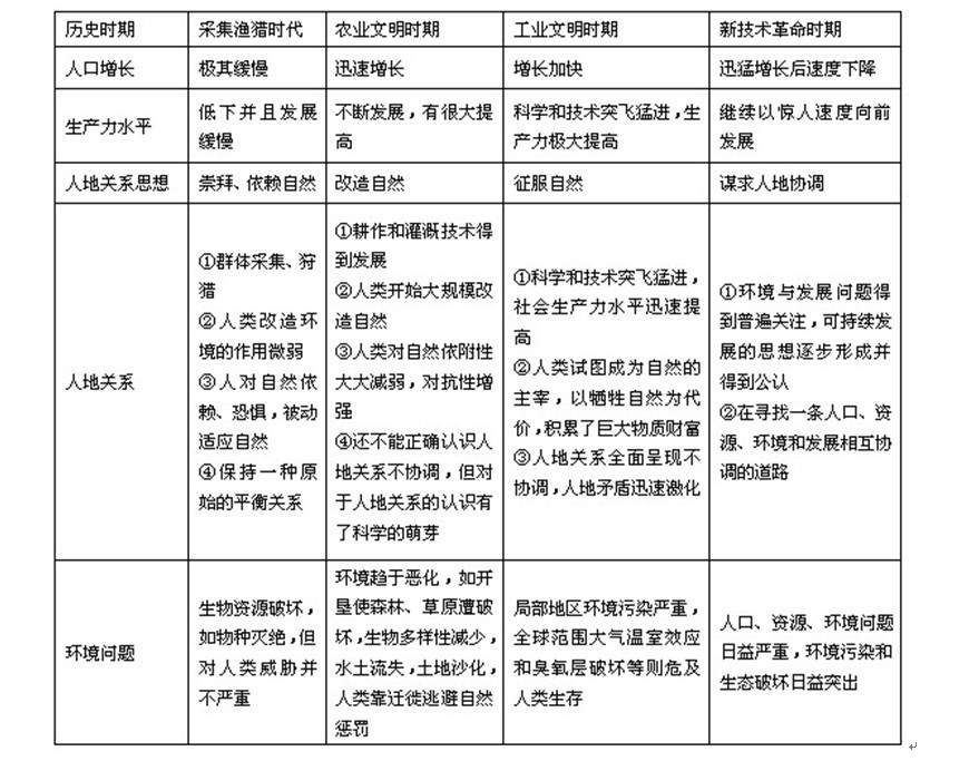 人地關係論