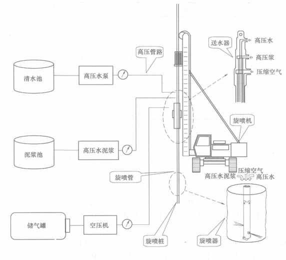 三重管雙高壓旋噴施工工法