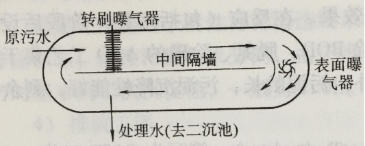 圖1 氧化溝平面示意圖