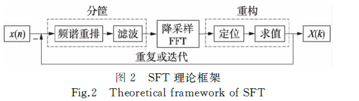 稀疏傅立葉變換