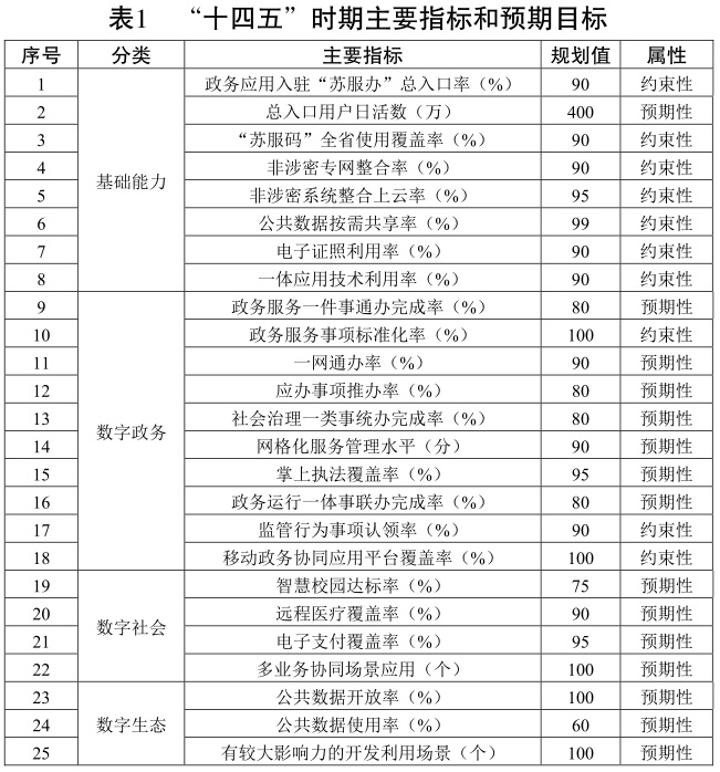 江蘇省 “十四五”數字政府建設規劃