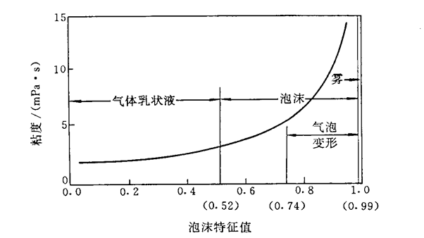 泡沫特徵值