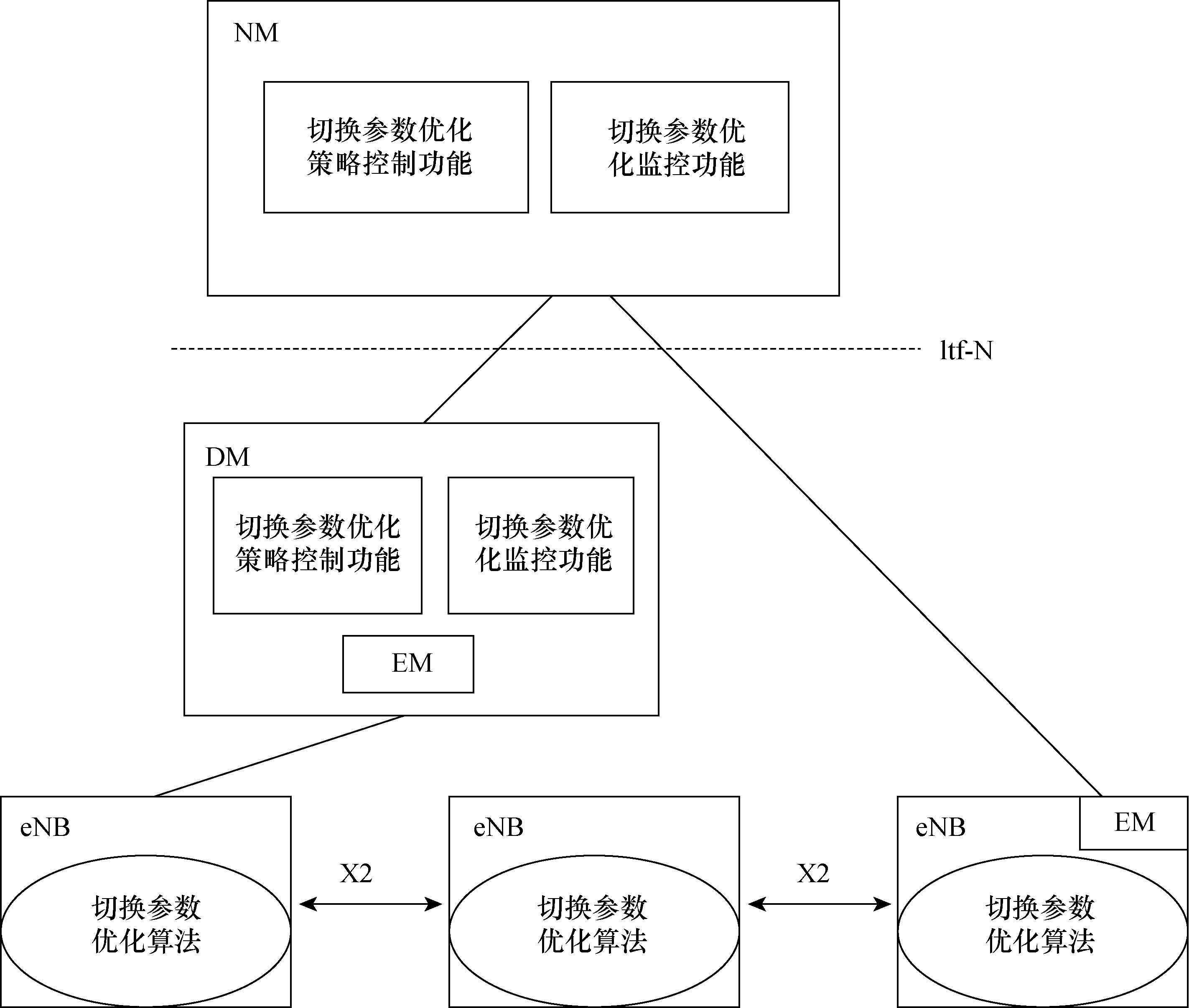 移動性魯棒性最佳化