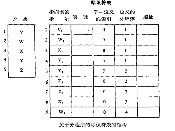 分程式結構