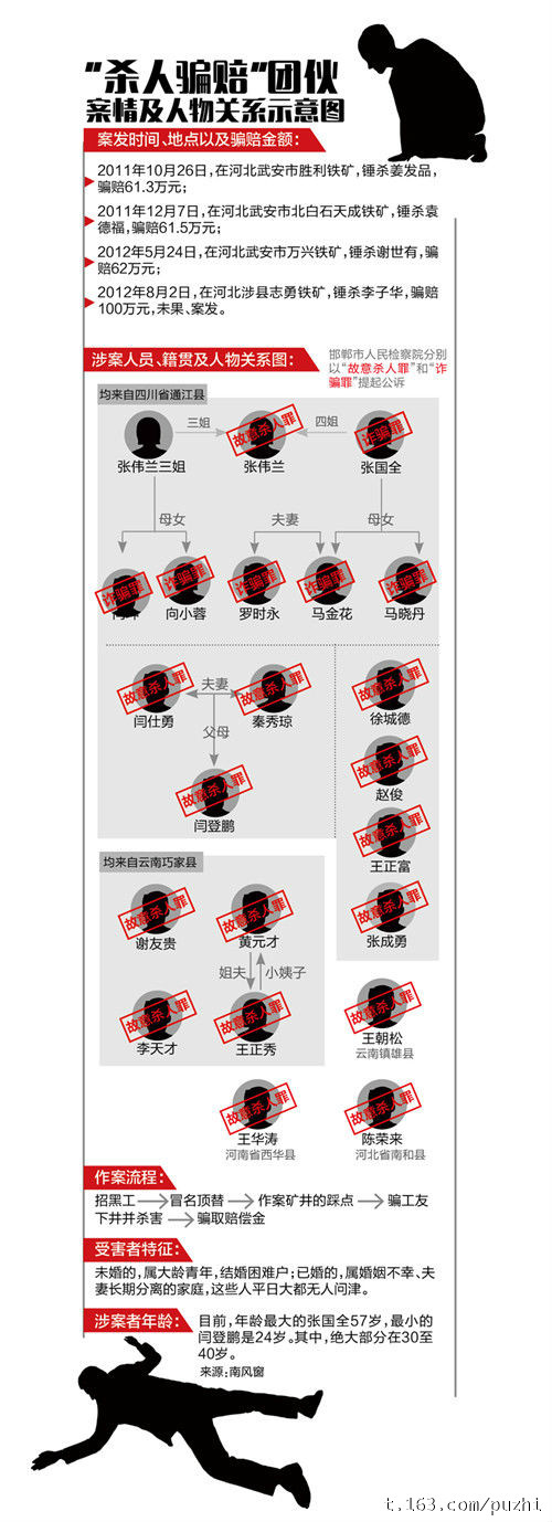 河北團體謀殺工友騙賠案