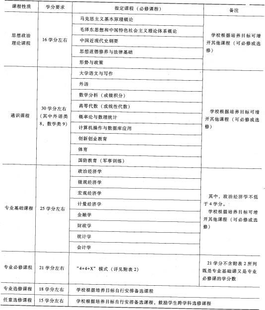 經濟學(中國普通高等學校本科專業)