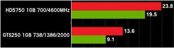 (1680x1050)DX11性能比GTS250高32.3%