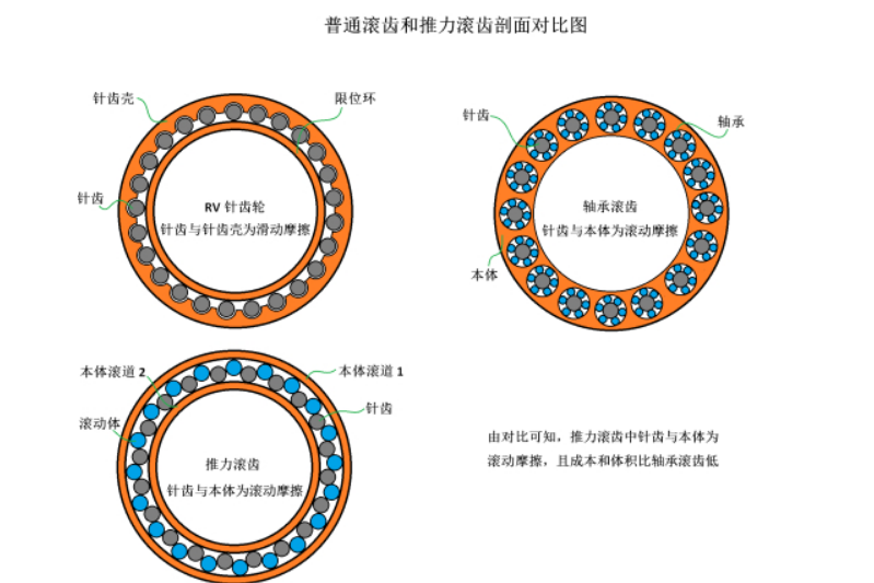 推力滾齒