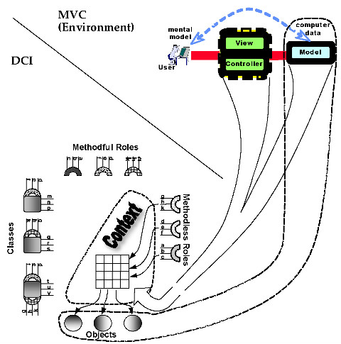 DCI架構