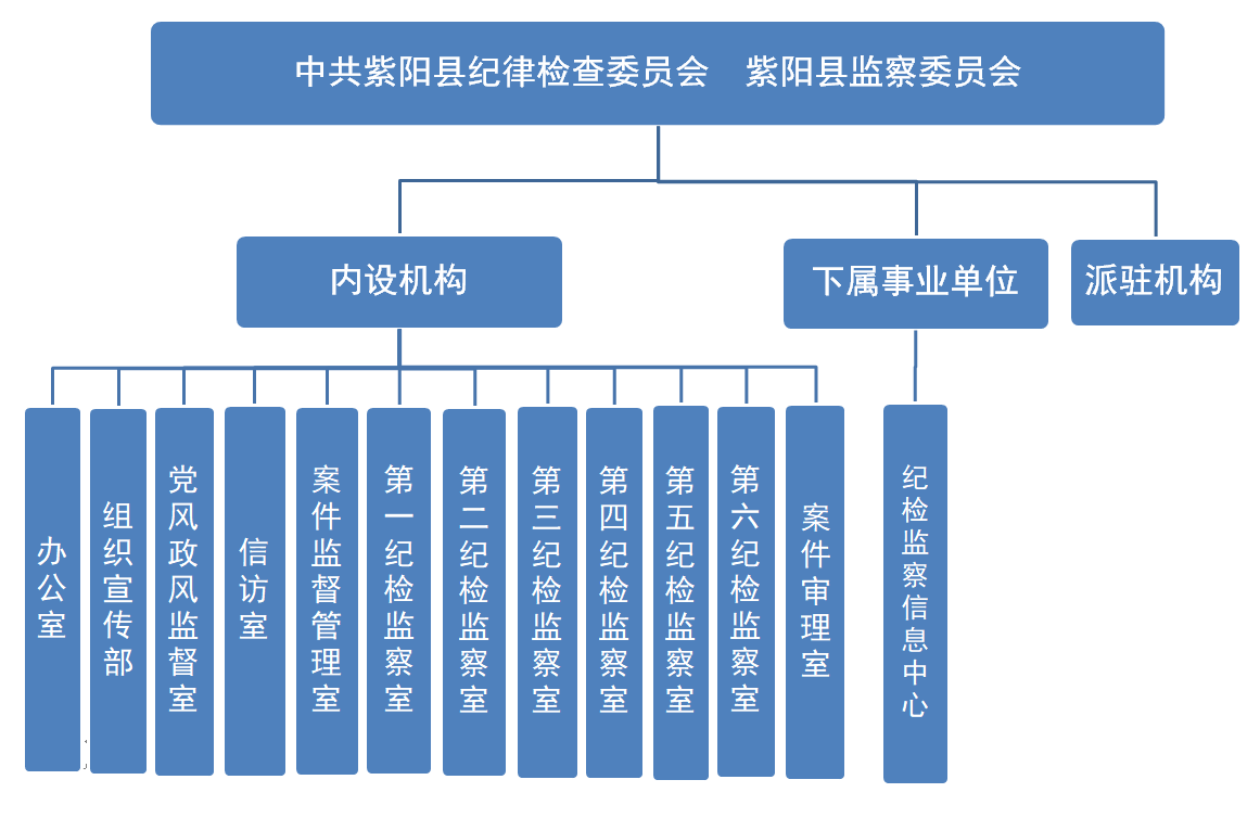 中國共產黨紫陽縣紀律檢查委員會