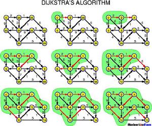 Dijkstra算法